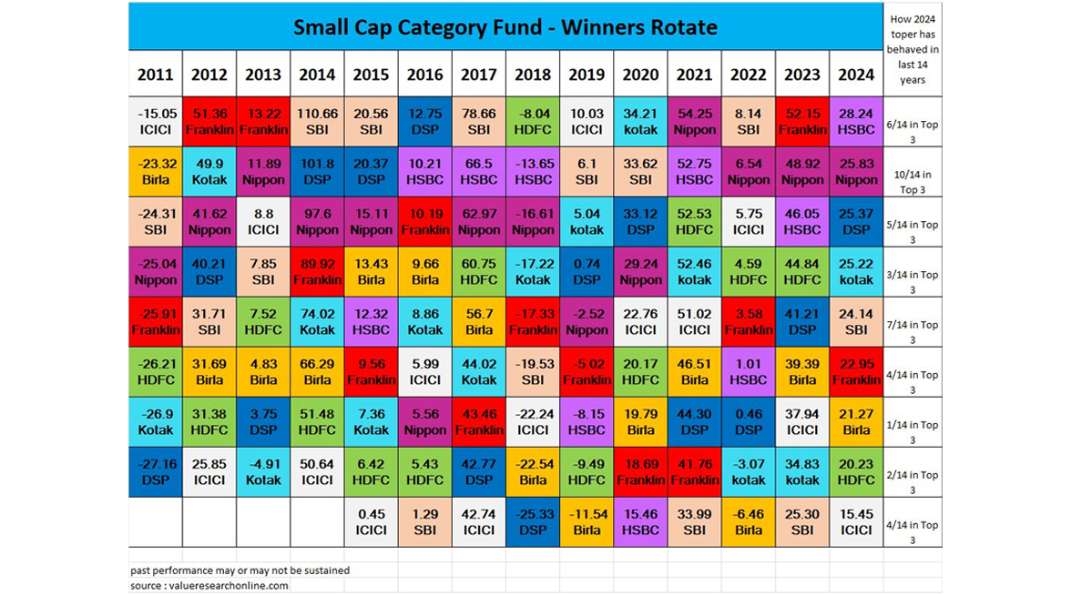 SMALL CAP FUNDS : WHY CHASING WINNERS CAN COST YOU